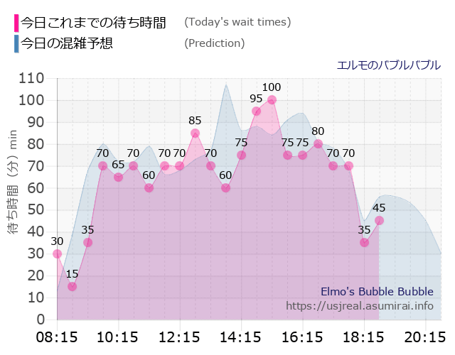 エルモのバブルバブルの今日これまでの待ち時間と本日の混雑予想のグラフ