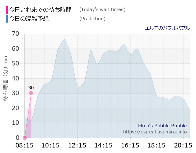 エルモのバブルバブルの今日これまでの待ち時間と本日の混雑予想のグラフ