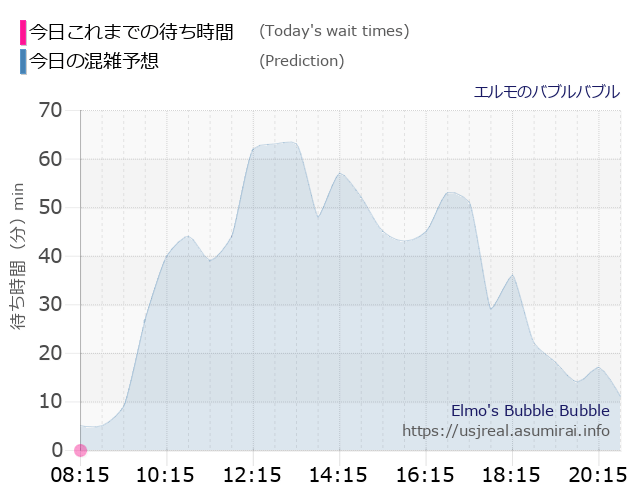 エルモのバブルバブルの今日これまでの待ち時間と本日の混雑予想のグラフ