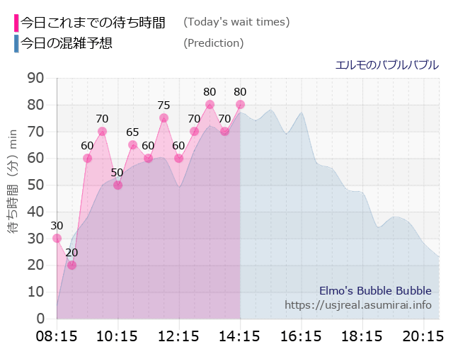 エルモのバブルバブルの今日これまでの待ち時間と本日の混雑予想のグラフ