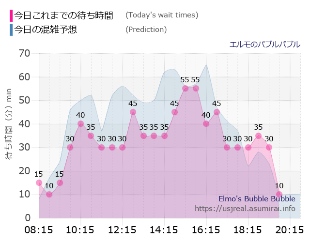 エルモのバブルバブルの今日これまでの待ち時間と本日の混雑予想のグラフ