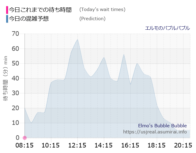 エルモのバブルバブルの今日これまでの待ち時間と本日の混雑予想のグラフ
