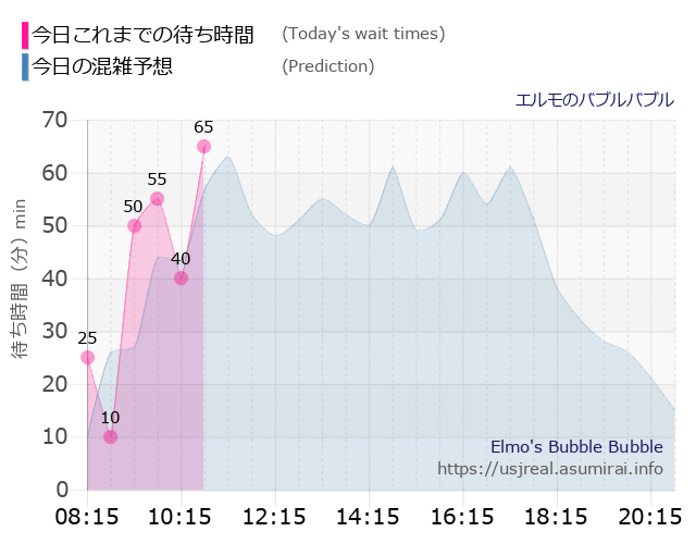 エルモのバブルバブルの今日これまでの待ち時間と本日の混雑予想のグラフ