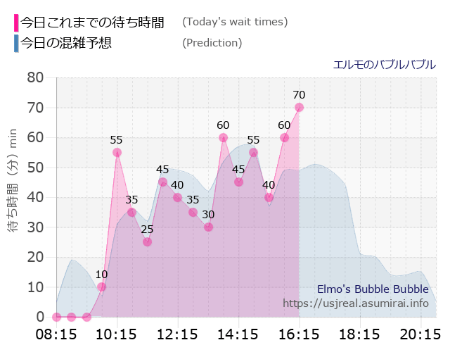 エルモのバブルバブルの今日これまでの待ち時間と本日の混雑予想のグラフ