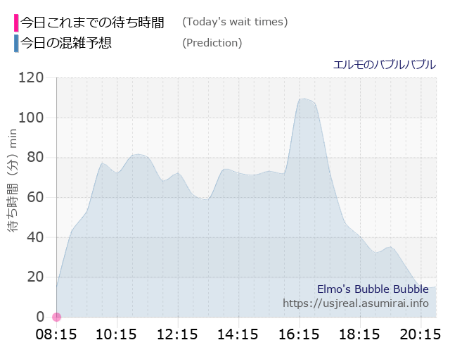 エルモのバブルバブルの今日これまでの待ち時間と本日の混雑予想のグラフ