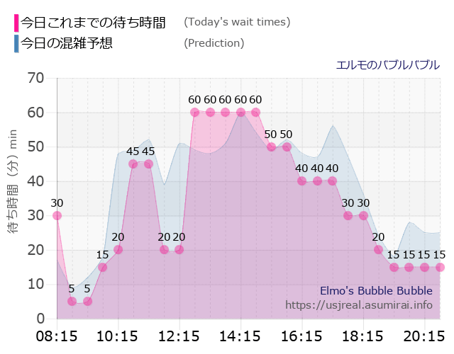 エルモのバブルバブルの今日これまでの待ち時間と本日の混雑予想のグラフ