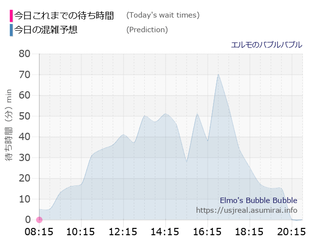 エルモのバブルバブルの今日これまでの待ち時間と本日の混雑予想のグラフ