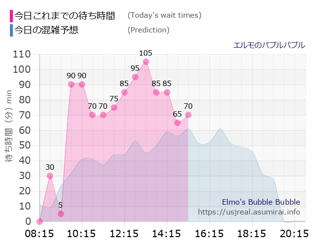 エルモのバブルバブルの今日これまでの待ち時間と本日の混雑予想のグラフ