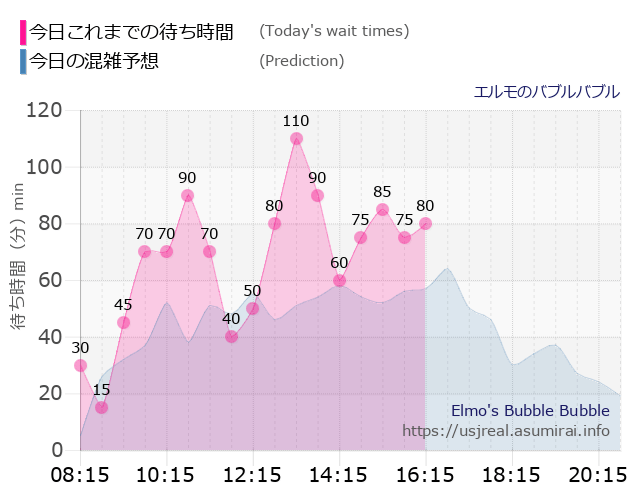 エルモのバブルバブルの今日これまでの待ち時間と本日の混雑予想のグラフ