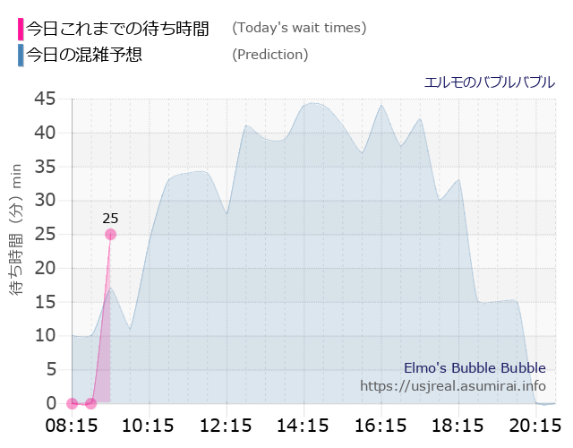 エルモのバブルバブルの今日これまでの待ち時間と本日の混雑予想のグラフ