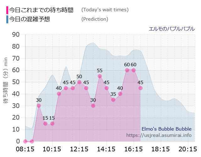 エルモのバブルバブルの今日これまでの待ち時間と本日の混雑予想のグラフ