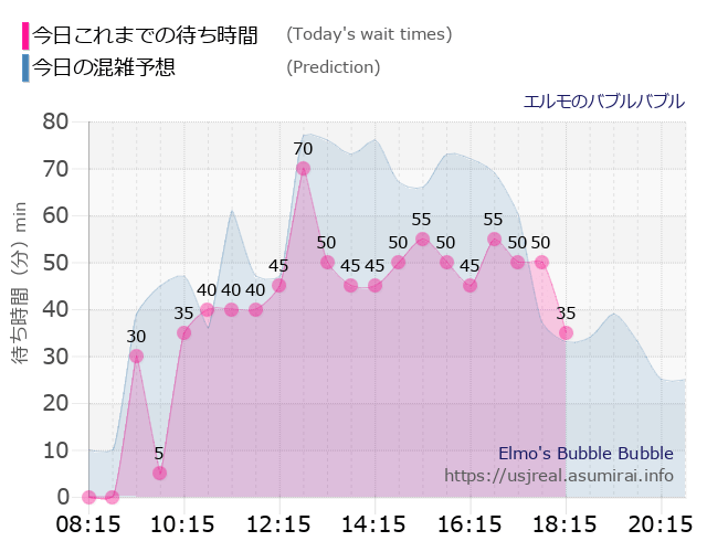 エルモのバブルバブルの今日これまでの待ち時間と本日の混雑予想のグラフ