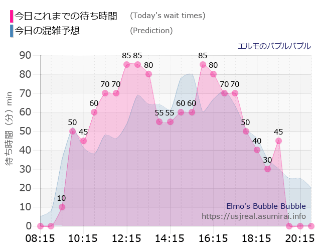 エルモのバブルバブルの今日これまでの待ち時間と本日の混雑予想のグラフ