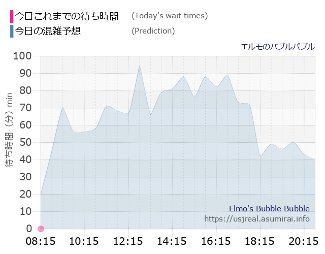 エルモのバブルバブルの今日これまでの待ち時間と本日の混雑予想のグラフ