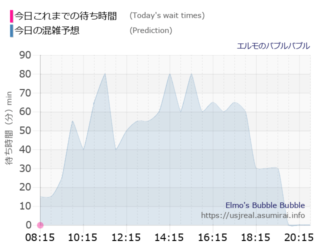 エルモのバブルバブルの今日これまでの待ち時間と本日の混雑予想のグラフ