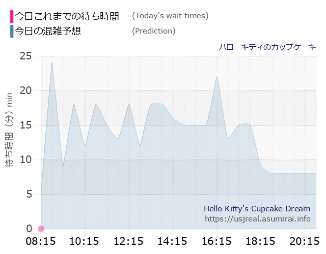ハローキティのカップケーキの今日これまでの待ち時間と本日の混雑予想のグラフ