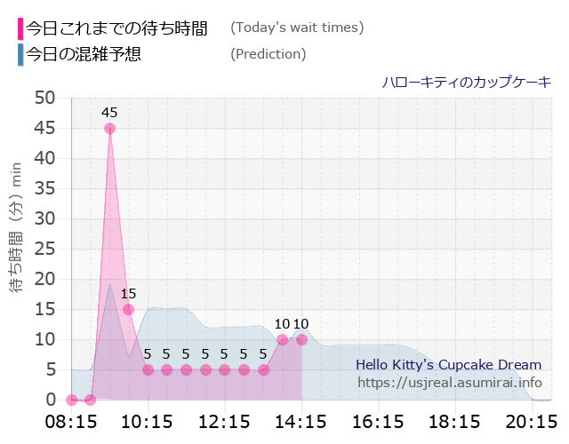 ハローキティのカップケーキの今日これまでの待ち時間と本日の混雑予想のグラフ