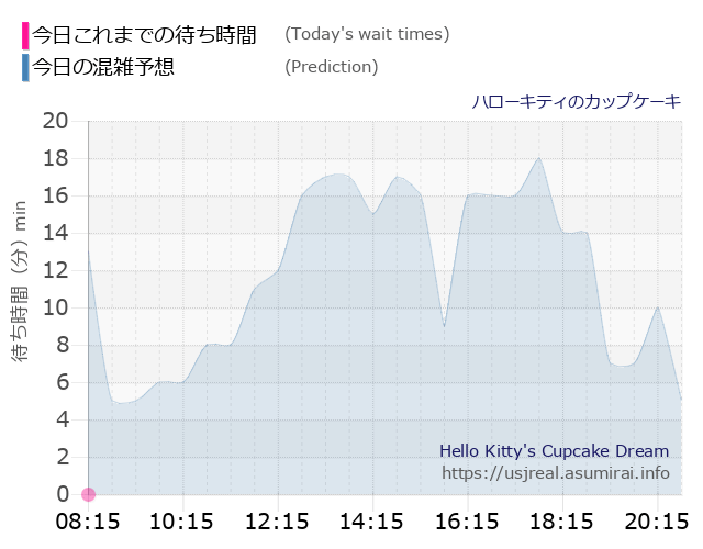 ハローキティのカップケーキの今日これまでの待ち時間と本日の混雑予想のグラフ