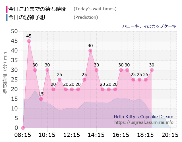 ハローキティのカップケーキの今日これまでの待ち時間と本日の混雑予想のグラフ