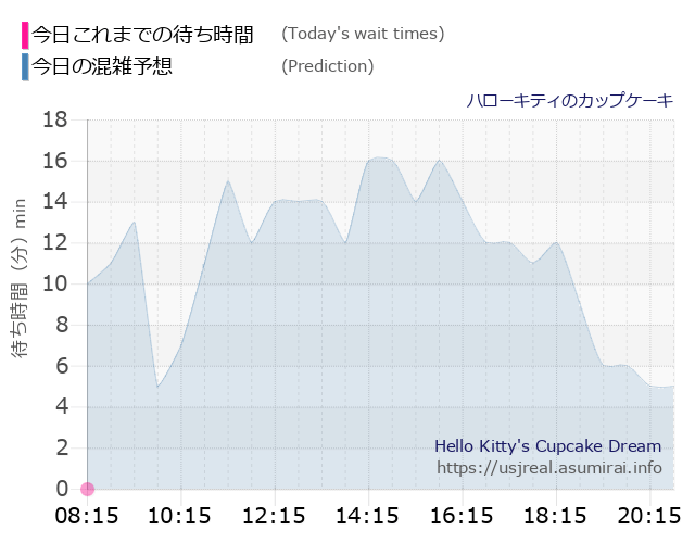 ハローキティのカップケーキの今日これまでの待ち時間と本日の混雑予想のグラフ