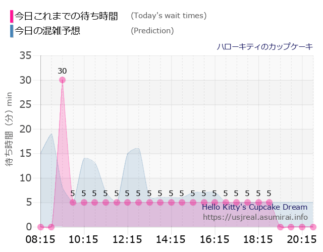 ハローキティのカップケーキの今日これまでの待ち時間と本日の混雑予想のグラフ