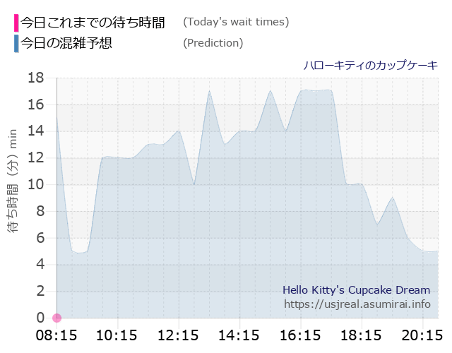 ハローキティのカップケーキの今日これまでの待ち時間と本日の混雑予想のグラフ