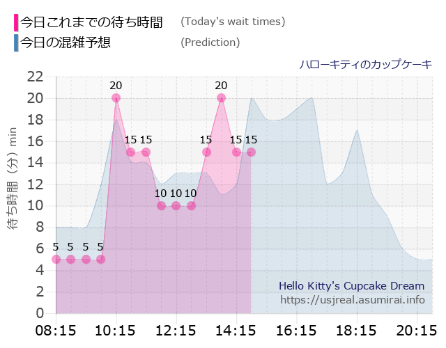 ハローキティのカップケーキの今日これまでの待ち時間と本日の混雑予想のグラフ