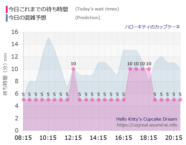 ハローキティのカップケーキの今日これまでの待ち時間と本日の混雑予想のグラフ