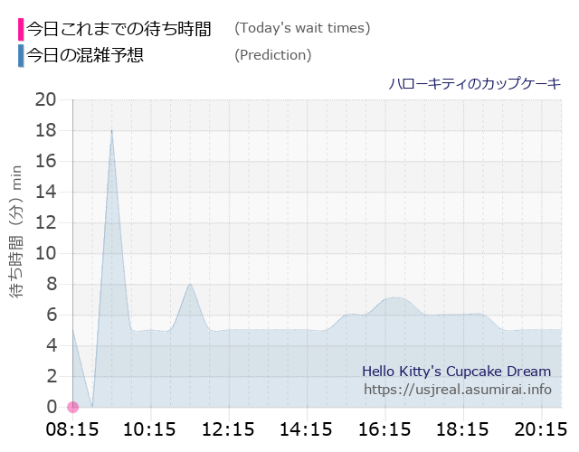 ハローキティのカップケーキの今日これまでの待ち時間と本日の混雑予想のグラフ