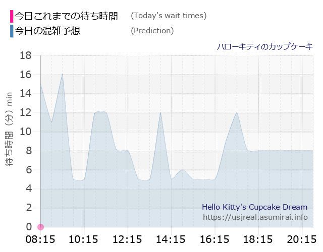 ハローキティのカップケーキの今日これまでの待ち時間と本日の混雑予想のグラフ