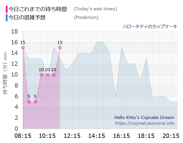 ハローキティのカップケーキの今日これまでの待ち時間と本日の混雑予想のグラフ