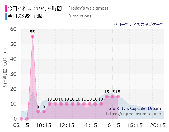 ハローキティのカップケーキの今日これまでの待ち時間と本日の混雑予想のグラフ