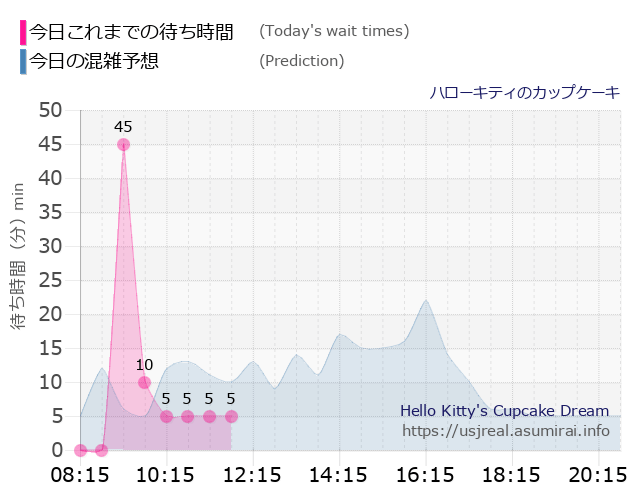 ハローキティのカップケーキの今日これまでの待ち時間と本日の混雑予想のグラフ