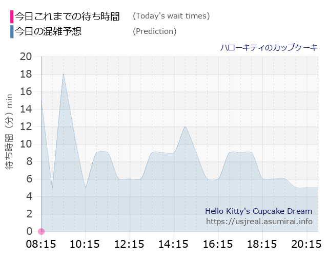 ハローキティのカップケーキの今日これまでの待ち時間と本日の混雑予想のグラフ