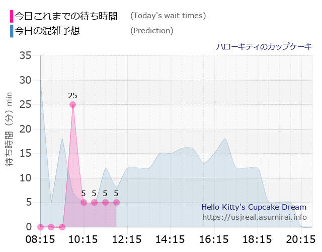 ハローキティのカップケーキの今日これまでの待ち時間と本日の混雑予想のグラフ