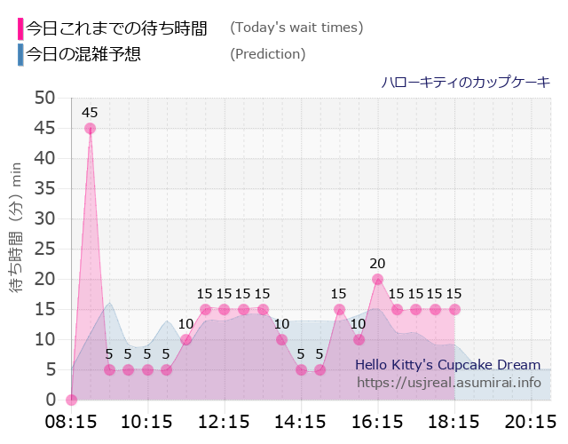 ハローキティのカップケーキの今日これまでの待ち時間と本日の混雑予想のグラフ