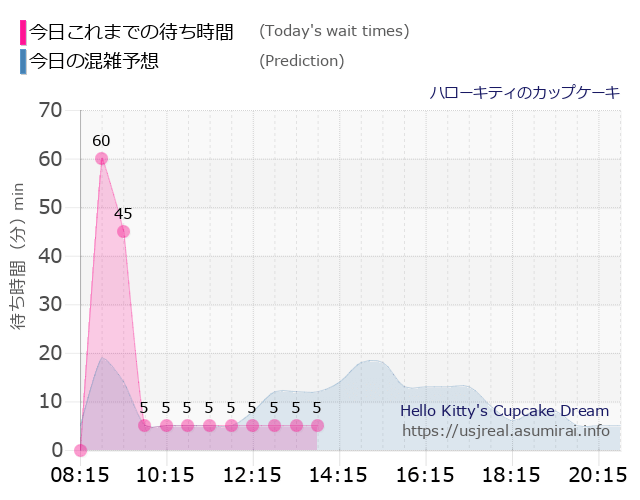 ハローキティのカップケーキの今日これまでの待ち時間と本日の混雑予想のグラフ