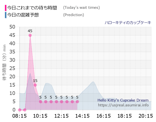 ハローキティのカップケーキの今日これまでの待ち時間と本日の混雑予想のグラフ