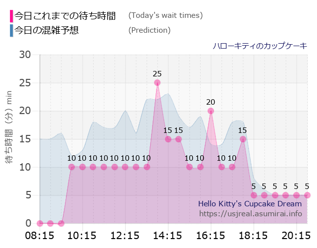 ハローキティのカップケーキの今日これまでの待ち時間と本日の混雑予想のグラフ