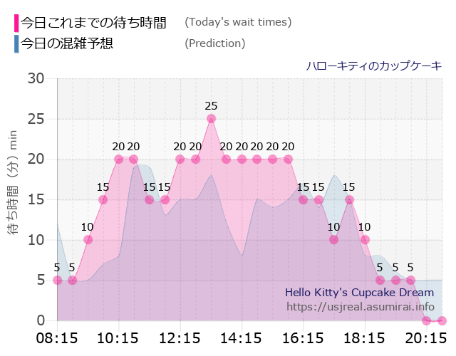 ハローキティのカップケーキの今日これまでの待ち時間と本日の混雑予想のグラフ