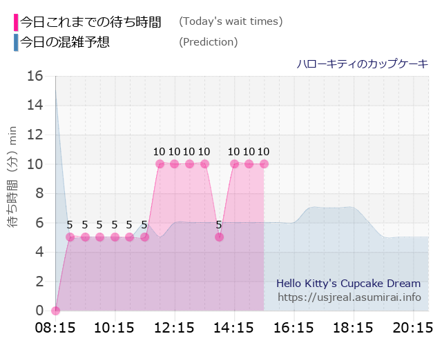 ハローキティのカップケーキの今日これまでの待ち時間と本日の混雑予想のグラフ