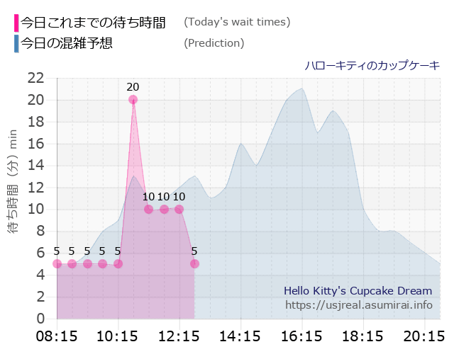 ハローキティのカップケーキの今日これまでの待ち時間と本日の混雑予想のグラフ