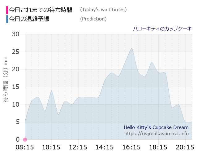 ハローキティのカップケーキの今日これまでの待ち時間と本日の混雑予想のグラフ