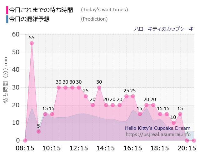 ハローキティのカップケーキの今日これまでの待ち時間と本日の混雑予想のグラフ