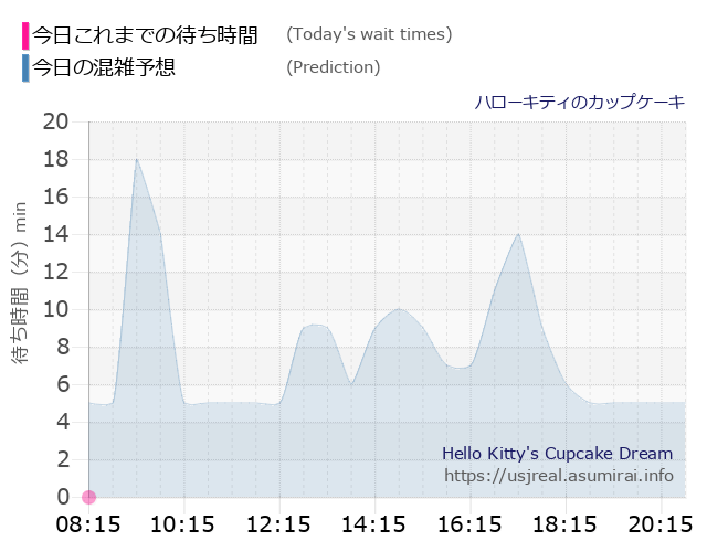 ハローキティのカップケーキの今日これまでの待ち時間と本日の混雑予想のグラフ
