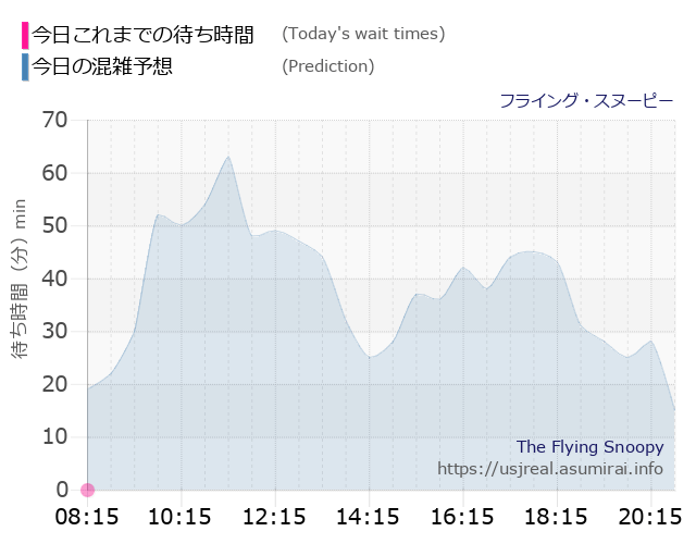フライング・スヌーピーの今日これまでの待ち時間と本日の混雑予想のグラフ