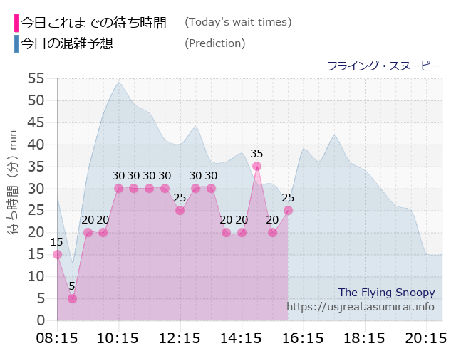 フライング・スヌーピーの今日これまでの待ち時間と本日の混雑予想のグラフ