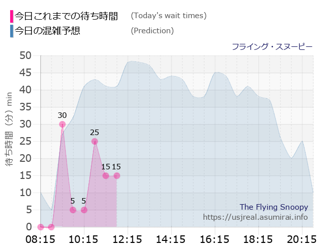 フライング・スヌーピーの今日これまでの待ち時間と本日の混雑予想のグラフ