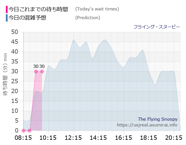 フライング・スヌーピーの今日これまでの待ち時間と本日の混雑予想のグラフ