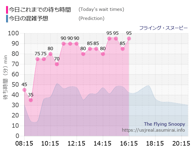 フライング・スヌーピーの今日これまでの待ち時間と本日の混雑予想のグラフ